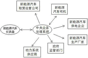 新能源汽车的全方位信息共享系统