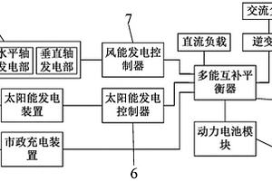 新能源汽车风能发电装置及风-光-电互补储能型新能源汽车