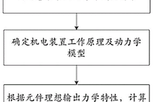 新能源车用机电悬架力学输出补偿控制方法及力学系统