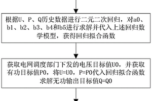 基于功率预测的新能源场站无功电压控制方法和平台