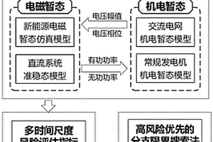 直流送端系统新能源连锁故障风险评估方法及系统