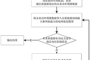 新能源高渗透地区的电网电压控制方法及系统