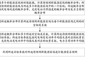 新能源区域能源需求预测方法、装置、终端设备及介质