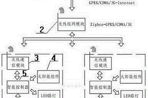 新能源路灯无线智能控制系统