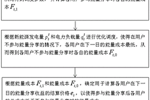 实现新能源用户社区能量分享的日前调度方法及系统