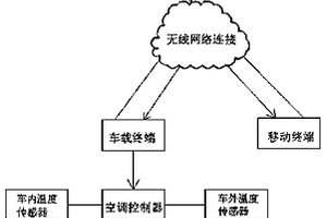 新能源电动汽车空调的远程控制系统及远程控制方法