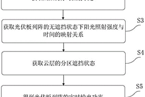 新能源分布式光伏电站监测预警系统及方法