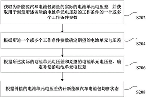 估计新能源汽车电池包均衡状态的方法及系统