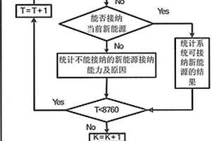 基于时序蒙特卡罗模拟的新能源接纳能力评估方法
