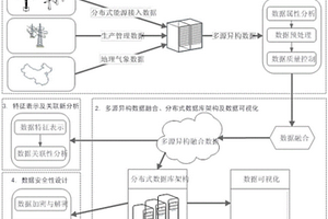 分布式新能源规模化接入的信息平台及其控制方法