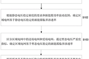 基于电压稳定约束的新能源临界渗透率确定方法及装置