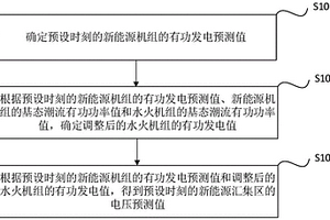 新能源汇集区的电压滚动预测方法、装置、终端及介质
