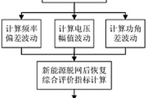 多新能源脱网后协调恢复方法