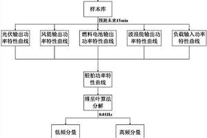 基于超级电容高频补偿的船舶新能源发电系统