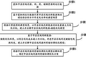 适应于市县新能源消纳优化方法和系统