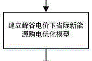 优化峰谷电价下省际新能源购电量的方法