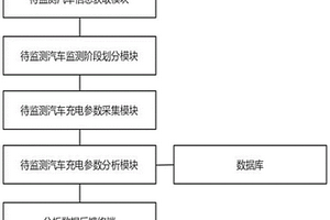 基于大数据的新能源汽车电池性能分析监测系统
