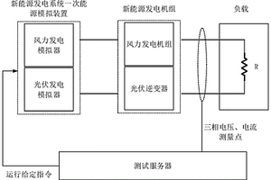 新能源发电机组全功率范围谐波特性模型获取方法及系统