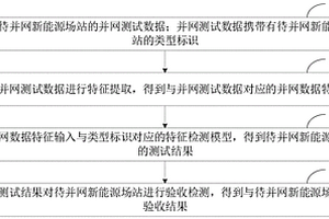 新能源场站并网验收方法、装置、计算机设备和存储介质