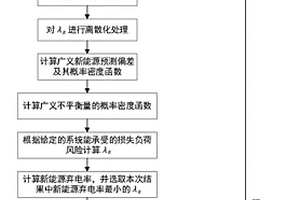 基于风险控制的新能源纳入电力系统备用方法及装置