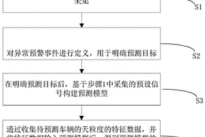基于车联网数据的新能源汽车电池热失控风险的预测方法