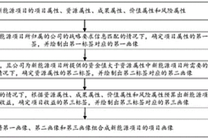 新能源项目管理方法