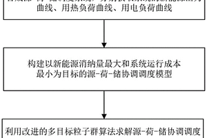 提高新能源消纳的源-荷-储协调调度方法