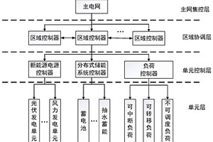 用于提高新能源消纳的分布式储能系统调度方法