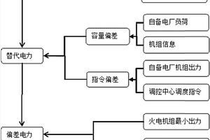 新能源企业与自备电厂之间的替代交易计算办法