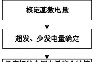 新能源替代利益补偿偏差结算方法