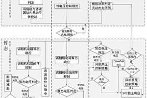调相机替代的新能源直流送端暂态过电压分布式控制方法