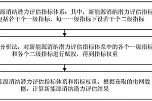 基于网络分析法的新能源消纳潜力评估方法及装置