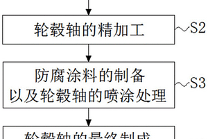 新能源汽车轮毂轴精加工工艺