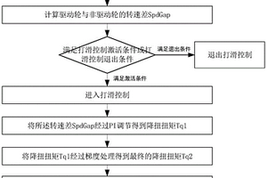 新能源汽车降低起步打滑的扭矩控制方法及系统、车辆