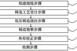 铝合金新能源汽车电池壳多升液管及其低压铸造方法