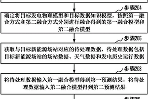 多维度融合的新能源功率并联预测方法和装置