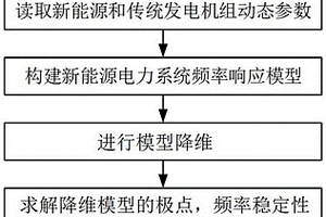 新能源电力系统频率稳定快速分析方法