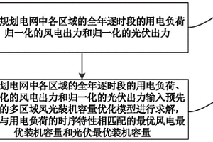 多区域新能源装机容量优化方法和装置
