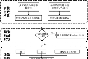 基于多源时变数据最优多核函数的分布式新能源出力预测方法