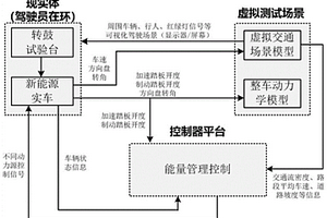 基于虚拟交通场景的新能源汽车能量管理测试平台