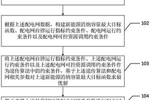 应用于配电网的新能源消纳能力优化方法及装置
