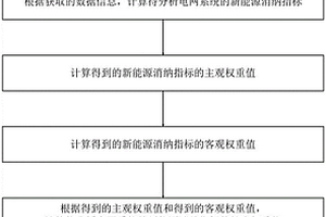 电网系统新能源消纳能力预警方法