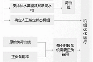 新能源电力系统协调运行模拟方法