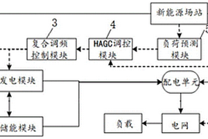 用于新能源场站的电力调频系统及方法