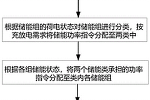 新能源场站分散式储能协同控制方法及系统