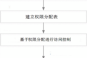 用于新能源电站通信安全接入的方法及装置