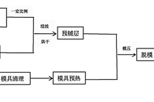 新能源汽车用电池箱盖及其制备方法