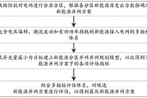 新能源场站群分层分区并网规划方法及系统