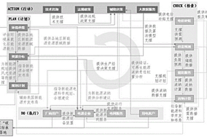新能源数字经济平台架构及基于PDCA构建方法