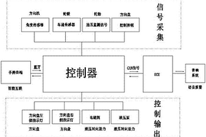 新能源汽车电子液压转向控制系统